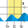 St Francis Yacht Club tide chart for Tuesday, October 3, 2023