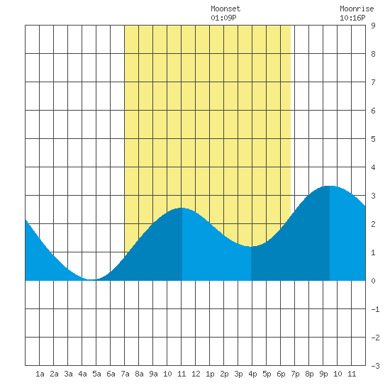 St Francis Yacht Club tide chart for Wednesday, October 4, 2023