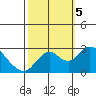 St Francis Yacht Club tide chart for Thursday, October 5, 2023