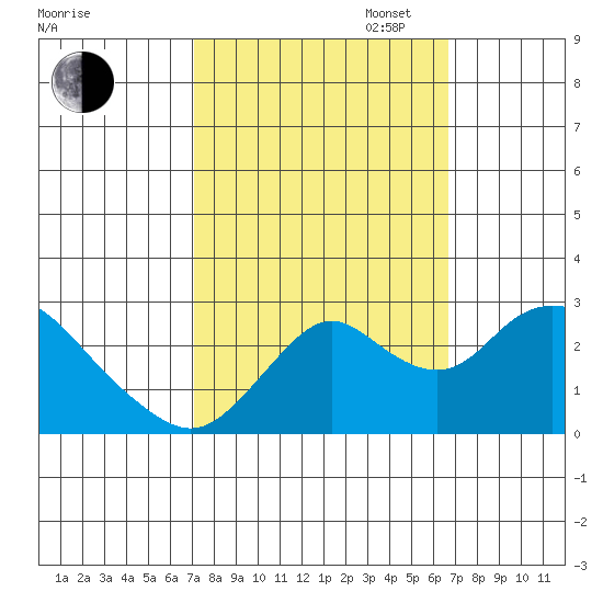 St Francis Yacht Club tide chart for Friday, October 6, 2023
