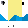 St Francis Yacht Club tide chart for Friday, October 6, 2023