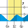 St Francis Yacht Club tide chart for Saturday, October 7, 2023