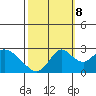 St Francis Yacht Club tide chart for Sunday, October 8, 2023