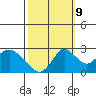 St Francis Yacht Club tide chart for Monday, October 9, 2023