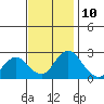 St Francis Yacht Club tide chart for Friday, November 10, 2023