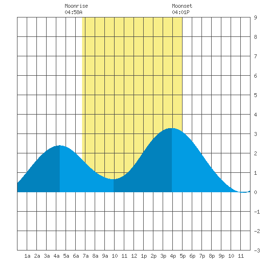 St Francis Yacht Club tide chart for Saturday, November 11, 2023