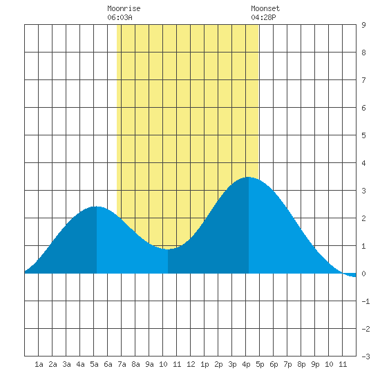 St Francis Yacht Club tide chart for Sunday, November 12, 2023