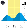 St Francis Yacht Club tide chart for Monday, November 13, 2023