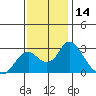 St Francis Yacht Club tide chart for Tuesday, November 14, 2023