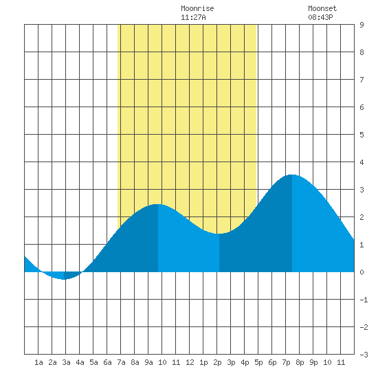 St Francis Yacht Club tide chart for Friday, November 17, 2023