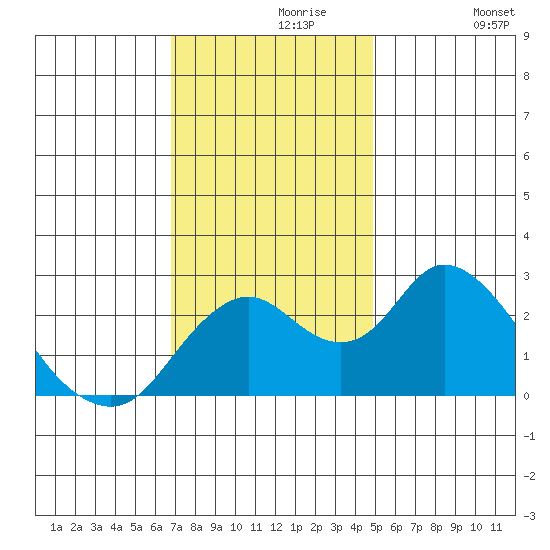 St Francis Yacht Club tide chart for Saturday, November 18, 2023