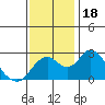 St Francis Yacht Club tide chart for Saturday, November 18, 2023
