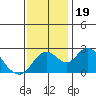 St Francis Yacht Club tide chart for Sunday, November 19, 2023