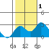 St Francis Yacht Club tide chart for Wednesday, November 1, 2023