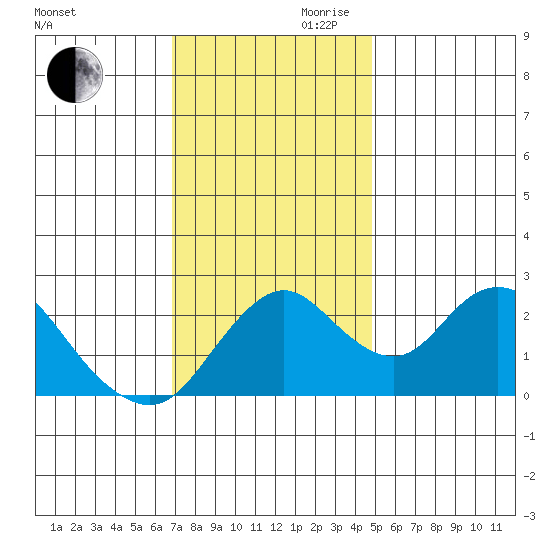 St Francis Yacht Club tide chart for Monday, November 20, 2023