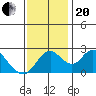 St Francis Yacht Club tide chart for Monday, November 20, 2023