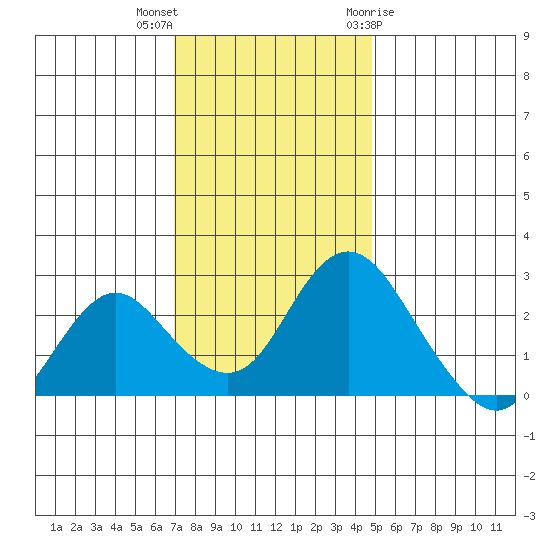 St Francis Yacht Club tide chart for Saturday, November 25, 2023