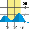 St Francis Yacht Club tide chart for Saturday, November 25, 2023