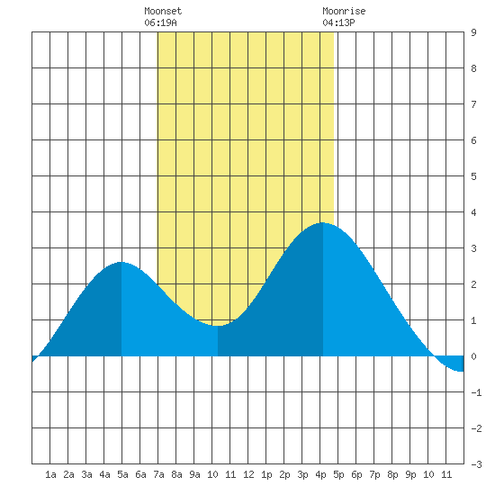 St Francis Yacht Club tide chart for Sunday, November 26, 2023
