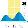 St Francis Yacht Club tide chart for Sunday, November 26, 2023