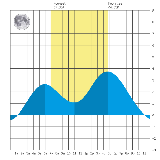 St Francis Yacht Club tide chart for Monday, November 27, 2023