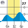 St Francis Yacht Club tide chart for Monday, November 27, 2023