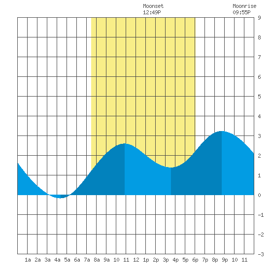 St Francis Yacht Club tide chart for Thursday, November 2, 2023