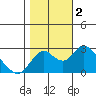 St Francis Yacht Club tide chart for Thursday, November 2, 2023