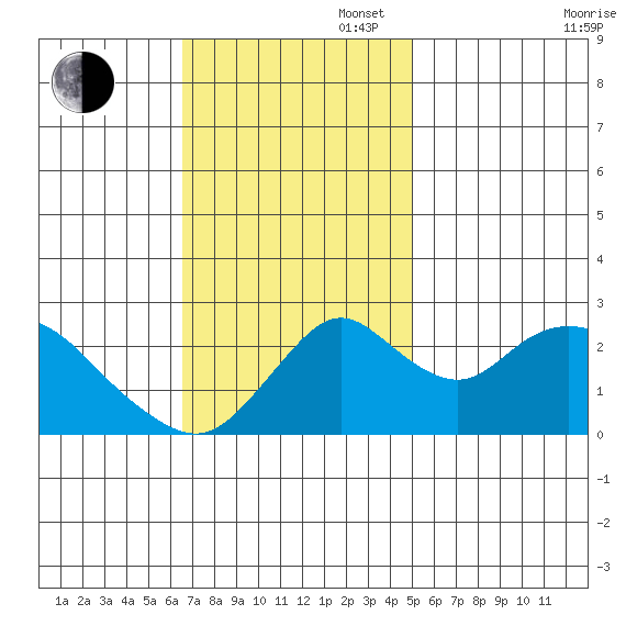 St Francis Yacht Club tide chart for Sunday, November 5, 2023
