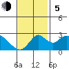 St Francis Yacht Club tide chart for Sunday, November 5, 2023