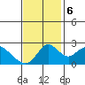 St Francis Yacht Club tide chart for Monday, November 6, 2023