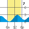 St Francis Yacht Club tide chart for Tuesday, November 7, 2023