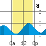St Francis Yacht Club tide chart for Wednesday, November 8, 2023