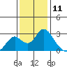 St Francis Yacht Club tide chart for Monday, December 11, 2023
