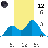 St Francis Yacht Club tide chart for Tuesday, December 12, 2023