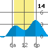 St Francis Yacht Club tide chart for Thursday, December 14, 2023