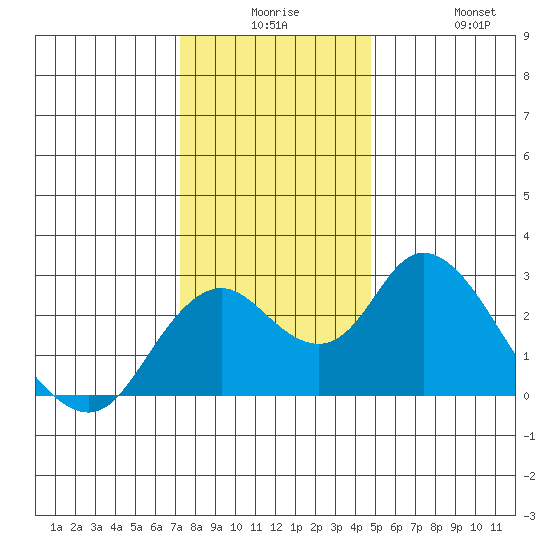 St Francis Yacht Club tide chart for Saturday, December 16, 2023