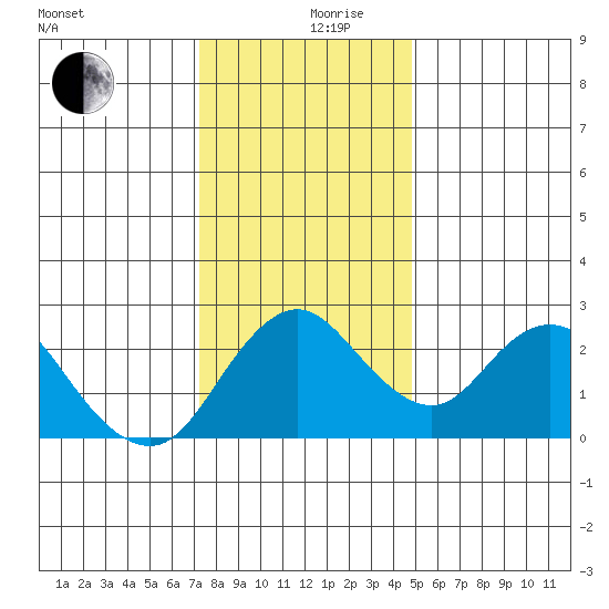 St Francis Yacht Club tide chart for Tuesday, December 19, 2023