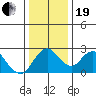 St Francis Yacht Club tide chart for Tuesday, December 19, 2023