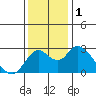 St Francis Yacht Club tide chart for Friday, December 1, 2023