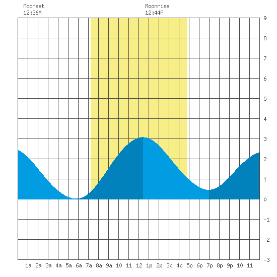 St Francis Yacht Club tide chart for Wednesday, December 20, 2023