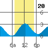 St Francis Yacht Club tide chart for Wednesday, December 20, 2023