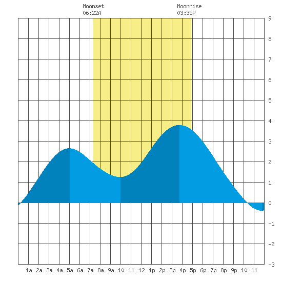 St Francis Yacht Club tide chart for Monday, December 25, 2023