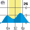 St Francis Yacht Club tide chart for Tuesday, December 26, 2023