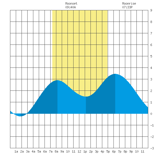 St Francis Yacht Club tide chart for Friday, December 29, 2023