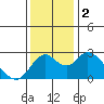 St Francis Yacht Club tide chart for Saturday, December 2, 2023