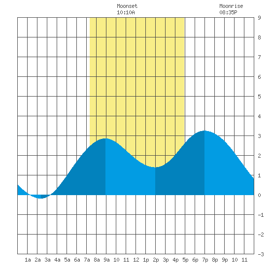 St Francis Yacht Club tide chart for Saturday, December 30, 2023
