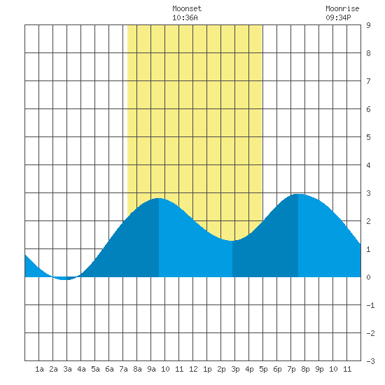 St Francis Yacht Club tide chart for Sunday, December 31, 2023