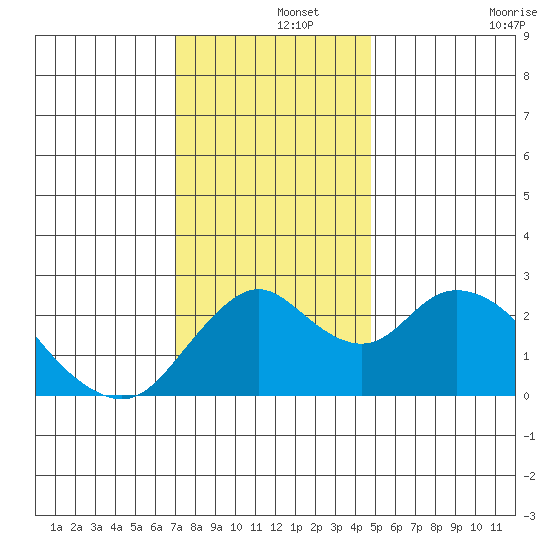 St Francis Yacht Club tide chart for Sunday, December 3, 2023