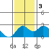 St Francis Yacht Club tide chart for Sunday, December 3, 2023